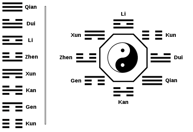 I Ching Trigrams surrounding the Yin and Yang